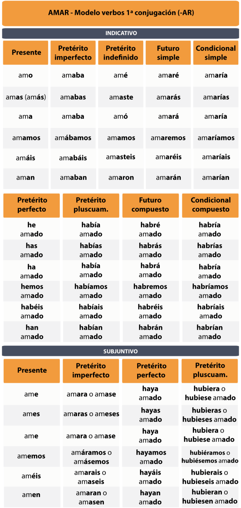 Las Conjugaciones Verbales Ficha Interactiva Spanish